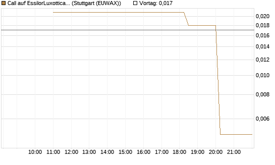 Call auf EssilorLuxottica [UniCredit Bank GmbH] Chart