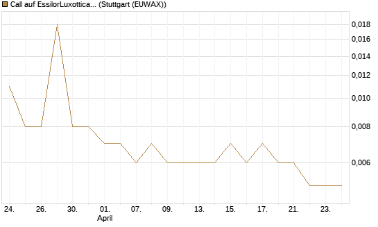 Call auf EssilorLuxottica [UniCredit Bank GmbH] Chart