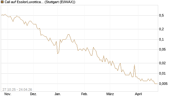 Call auf EssilorLuxottica [UniCredit Bank GmbH] Chart