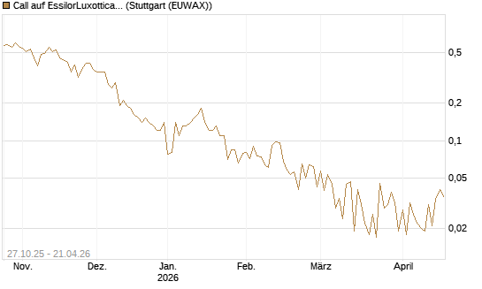 Call auf EssilorLuxottica [UniCredit Bank GmbH] Chart