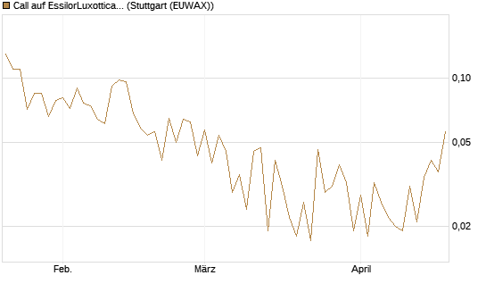 Call auf EssilorLuxottica [UniCredit Bank GmbH] Chart