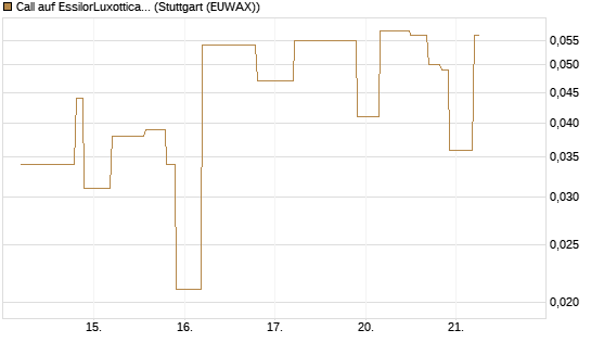 Call auf EssilorLuxottica [UniCredit Bank GmbH] Chart