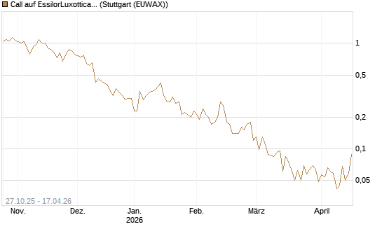 Call auf EssilorLuxottica [UniCredit Bank GmbH] Chart