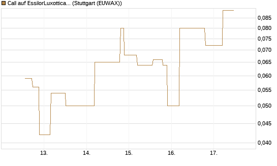 Call auf EssilorLuxottica [UniCredit Bank GmbH] Chart