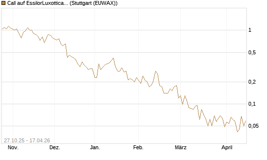 Call auf EssilorLuxottica [UniCredit Bank GmbH] Chart