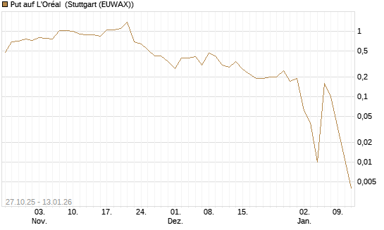 Put auf L'Oréal [UniCredit Bank GmbH] Chart