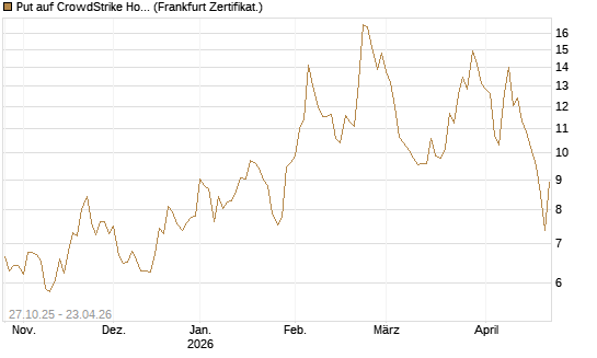 Put auf CrowdStrike Holdings Inc [DZ BANK AG] Chart
