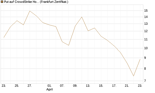 Put auf CrowdStrike Holdings Inc [DZ BANK AG] Chart