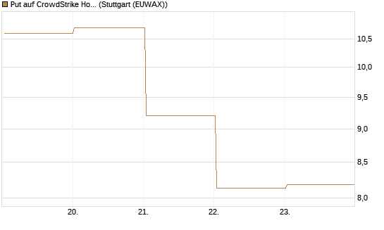 Put auf CrowdStrike Holdings Inc [DZ BANK AG] Chart