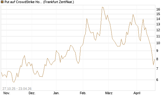 Put auf CrowdStrike Holdings Inc [DZ BANK AG] Chart