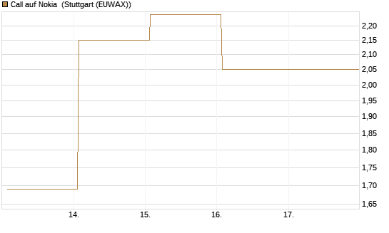 Call auf Nokia [DZ BANK AG] Chart