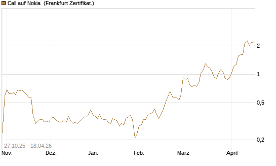 Call auf Nokia [DZ BANK AG] Chart