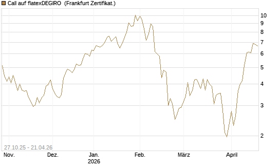 Call auf flatexDEGIRO [DZ BANK AG] Chart