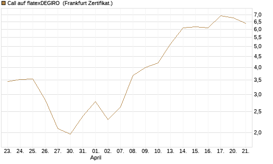 Call auf flatexDEGIRO [DZ BANK AG] Chart