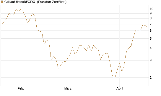Call auf flatexDEGIRO [DZ BANK AG] Chart