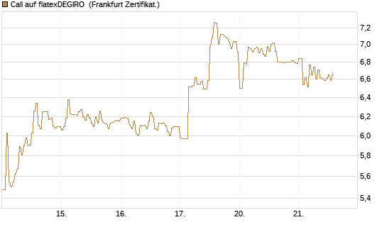 Call auf flatexDEGIRO [DZ BANK AG] Chart