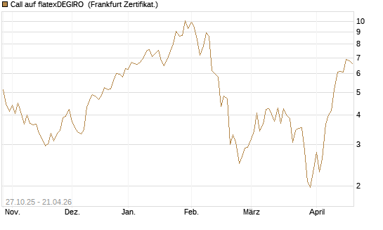 Call auf flatexDEGIRO [DZ BANK AG] Chart