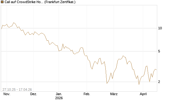 Call auf CrowdStrike Holdings Inc [DZ BANK AG] Chart