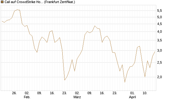 Call auf CrowdStrike Holdings Inc [DZ BANK AG] Chart