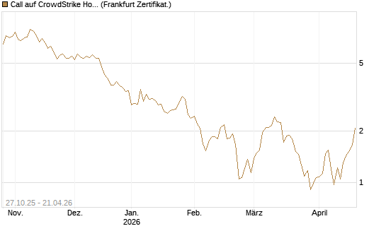 Call auf CrowdStrike Holdings Inc [DZ BANK AG] Chart