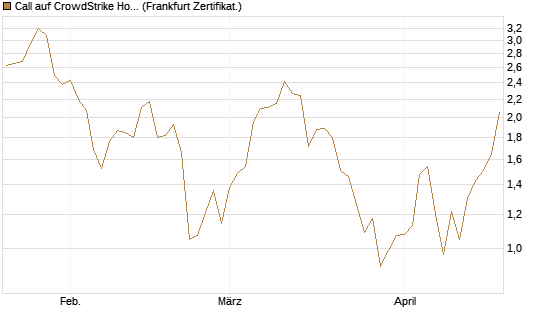Call auf CrowdStrike Holdings Inc [DZ BANK AG] Chart