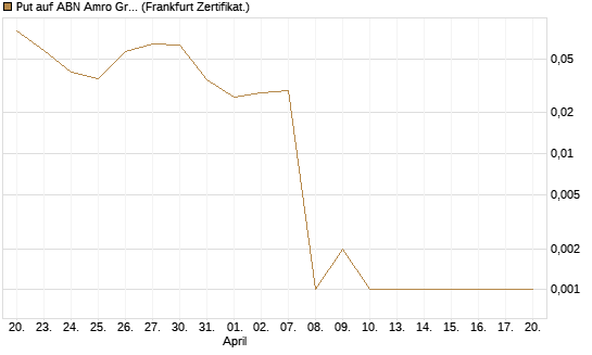 Put auf ABN Amro Group [DZ BANK AG] Chart