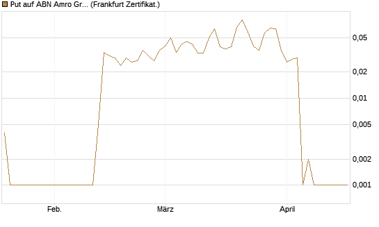 Put auf ABN Amro Group [DZ BANK AG] Chart