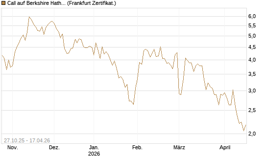 Call auf Berkshire Hathaway B [Vontobel] Chart