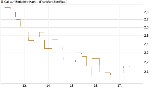 Call auf Berkshire Hathaway B [Vontobel] Chart
