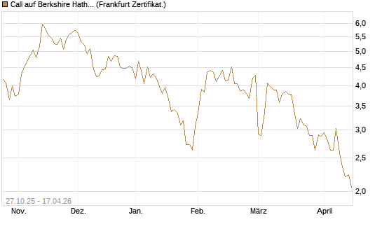 Call auf Berkshire Hathaway B [Vontobel] Chart