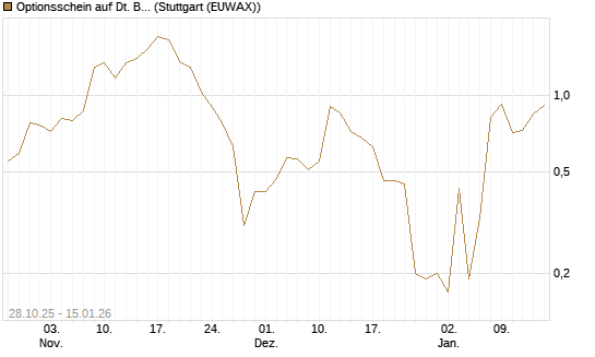 Optionsschein auf Dt. Börse [Goldman Sachs Bank Europe SE] Chart