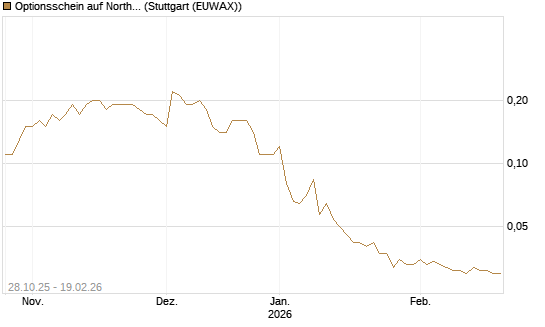 Optionsschein auf Northrop Grumman [Goldman Sachs Bank Europe SE] Chart