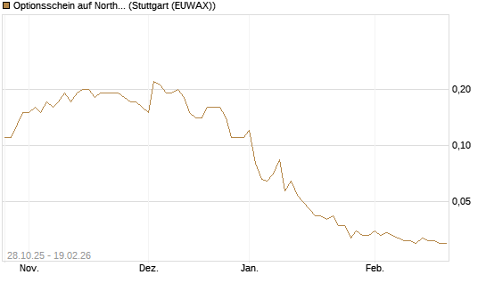 Optionsschein auf Northrop Grumman [Goldman Sachs Bank Europe SE] Chart