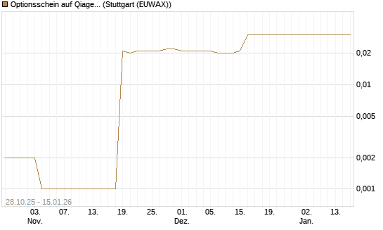Optionsschein auf Qiagen [Goldman Sachs Bank Europe SE] Chart