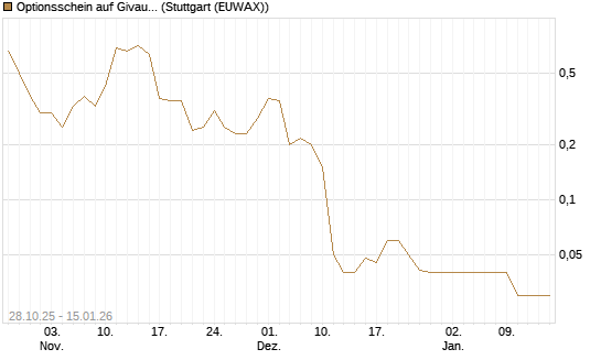 Optionsschein auf Givaudan [Goldman Sachs Bank Europe SE] Chart