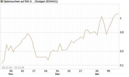 Optionsschein auf ING Groep [Goldman Sachs Bank Europe SE] Chart