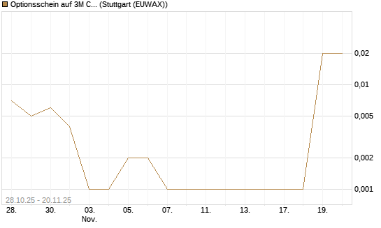 Optionsschein auf 3M Company [Goldman Sachs Bank Europe SE] Chart