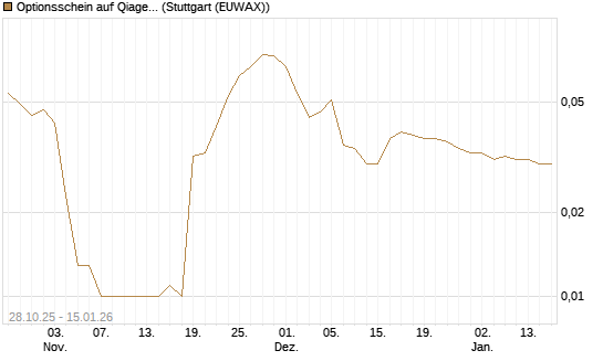 Optionsschein auf Qiagen [Goldman Sachs Bank Europe SE] Chart