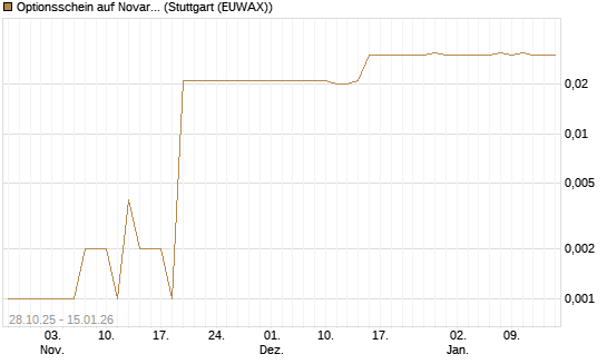 Optionsschein auf Novartis [Goldman Sachs Bank Europe SE] Chart