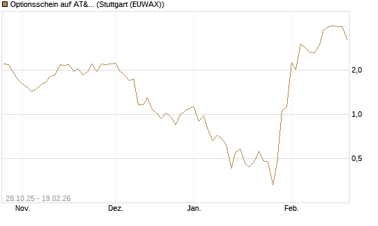 Optionsschein auf AT&T [Goldman Sachs Bank Europe SE] Chart
