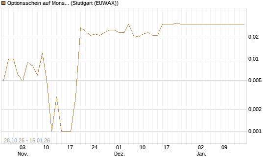 Optionsschein auf Monster Beverage [Goldman Sachs Bank Europe SE] Chart