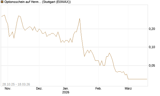 Optionsschein auf Hermes [Goldman Sachs Bank Europe SE] Chart
