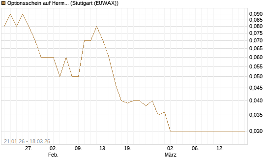 Optionsschein auf Hermes [Goldman Sachs Bank Europe SE] Chart