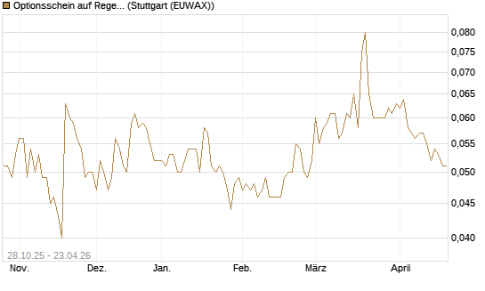 Optionsschein auf Regeneron Pharmaceuticals [Goldman Sachs Bank Europe SE] Chart