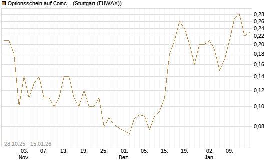 Optionsschein auf Comcast [Goldman Sachs Bank Europe SE] Chart