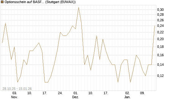 Optionsschein auf BASF [Goldman Sachs Bank Europe SE] Chart