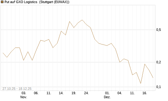 Put auf GXO Logistics [J.P. Morgan Structured Products B.V.] Chart