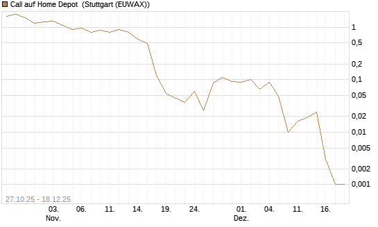 Call auf Home Depot [J.P. Morgan Structured Products B.V.] Chart