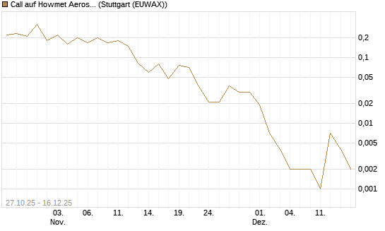 Call auf Howmet Aerospace [J.P. Morgan Structured Products B.V.] Chart