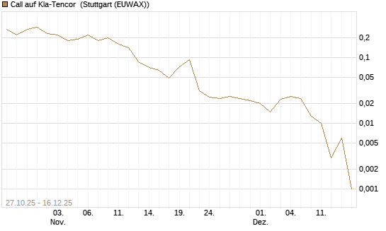 Call auf Kla-Tencor [J.P. Morgan Structured Products B.V.] Chart